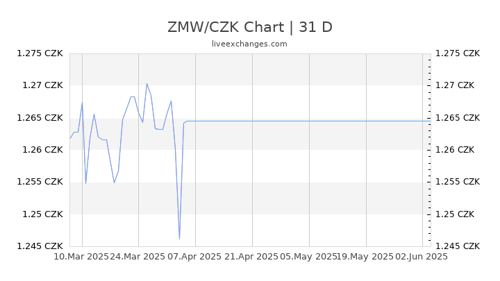 ZMW/CZK Chart