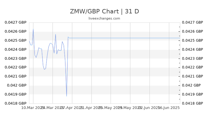 ZMW/GBP Chart