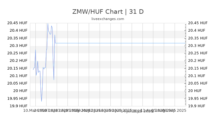 ZMW/HUF Chart