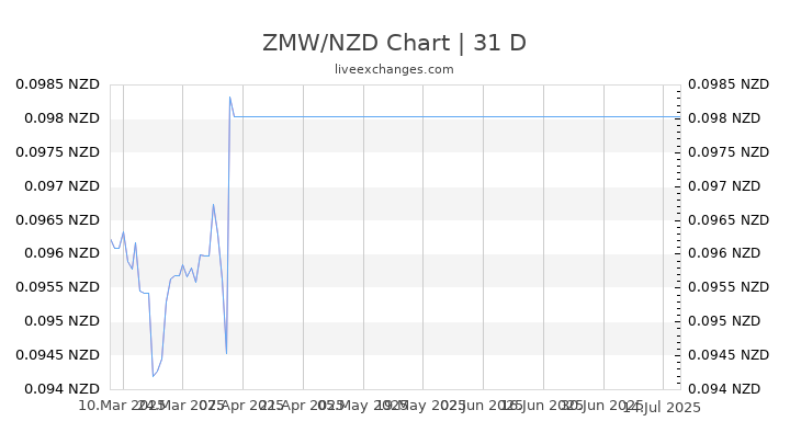 ZMW/NZD Chart