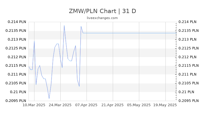 ZMW/PLN Chart