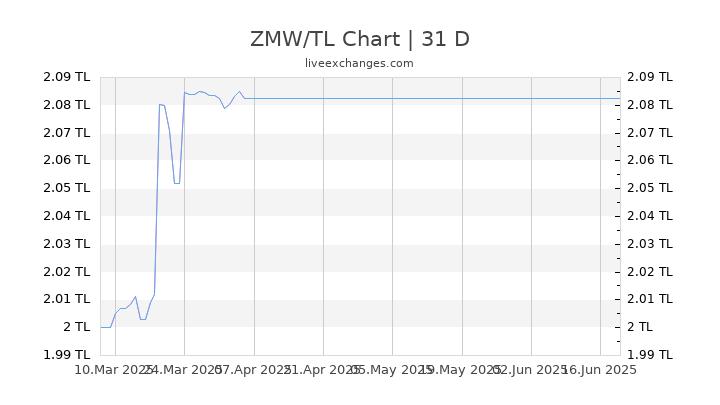 ZMW/TL Chart