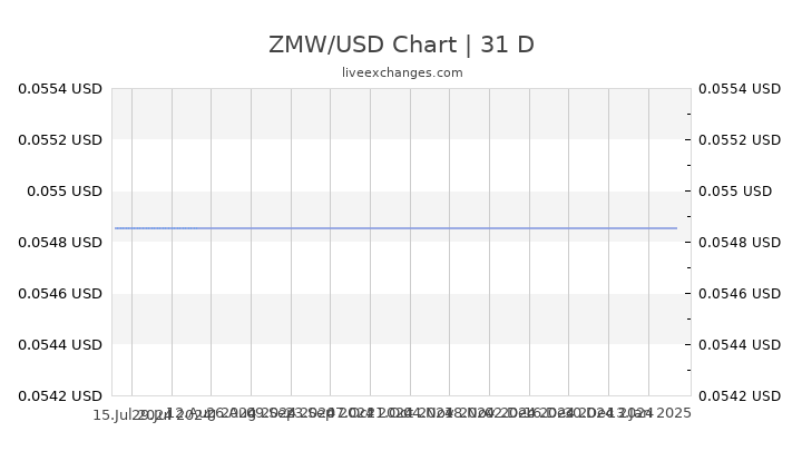 ZMW/USD Chart