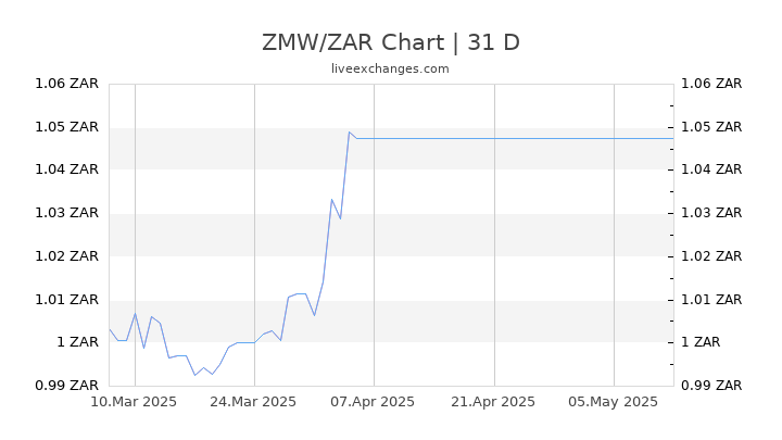 ZMW/ZAR Chart