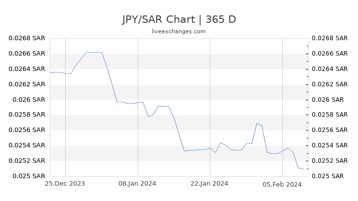 48000 Jpy To Sar Exchange Rate Live 1 642 42 Sar Japanese Yen