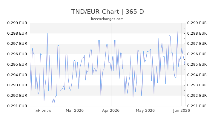 Taux De Change Euro Dinar Tunisien Attijari