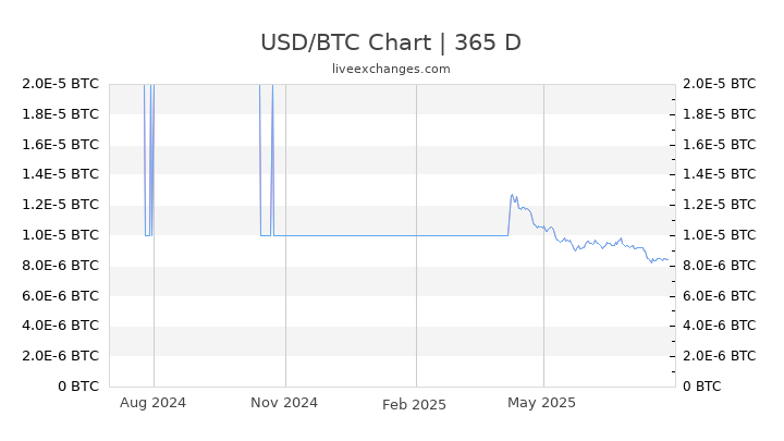 BTC/USD Kurs