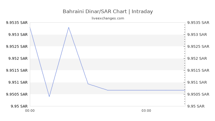 Sar bhd to Bahraini Dinar