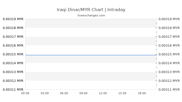 100 Iqd To Myr Exchange Rate Live 0 2856 Myr