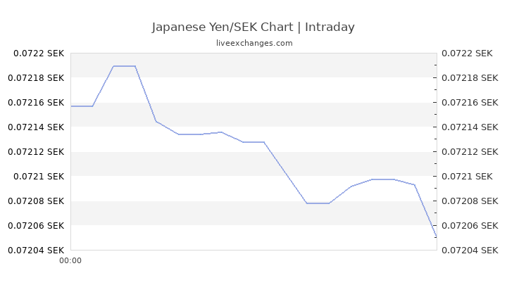 150 68 Jpy To Sek Exchange Rate Live 11 3871 Sek