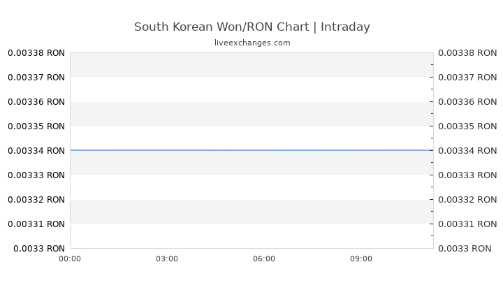 7500 Krw To Ron Exchange Rate Live 27 6398 Ron