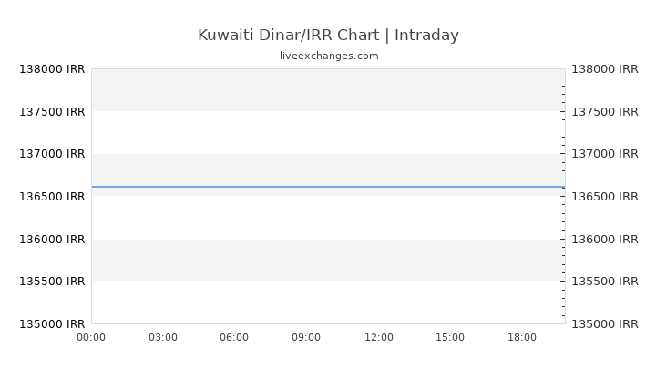 gum-naam-kuwaiti-dinar-highest-currency-iranian-rial-43-off