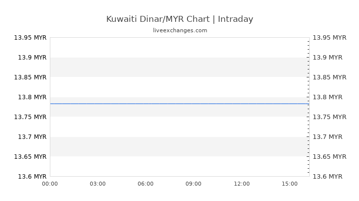 1 Kuwaiti Dinar To Myr Fx Rate ᐈ 13 7529 Myr Live Realtime Updates