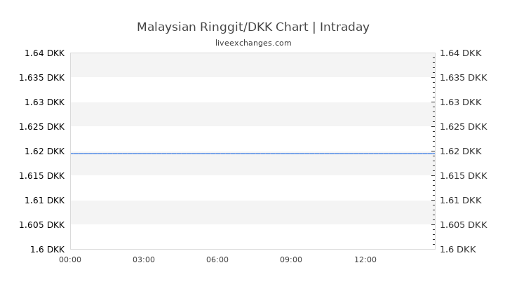 300 Myr To Dkk Exchange Rate Live 473 7234 Dkk