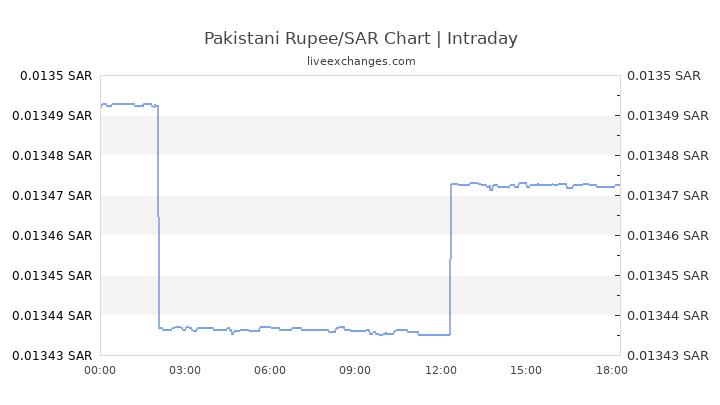 Saudi riyal to pakistani rupees today