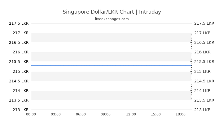 1 Singapore Dollar To Lkr Fx Rate ᐈ 149 0893 Lkr Live Realtime Updates