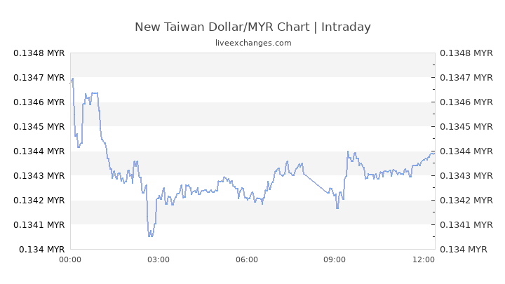 1700 Twd To Myr Exchange Rate Live 257 6981 Myr